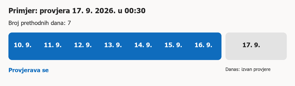 Shema razdoblja provjere — primjer: provjera 17. 9. 2026. u 00:30, broj prethodnih dana 7